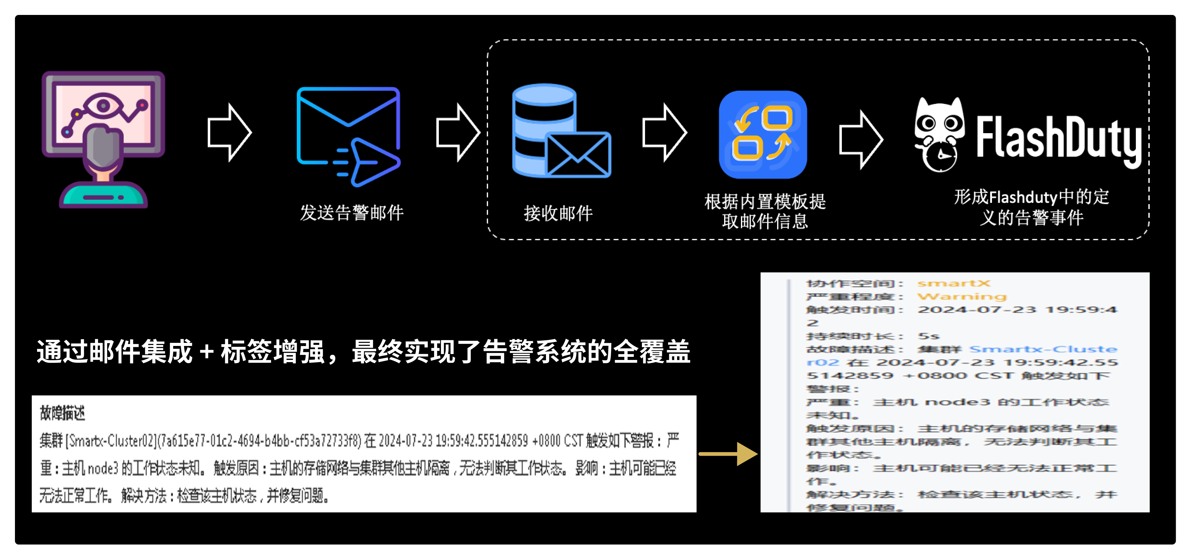 邮件集成 + 标签增强