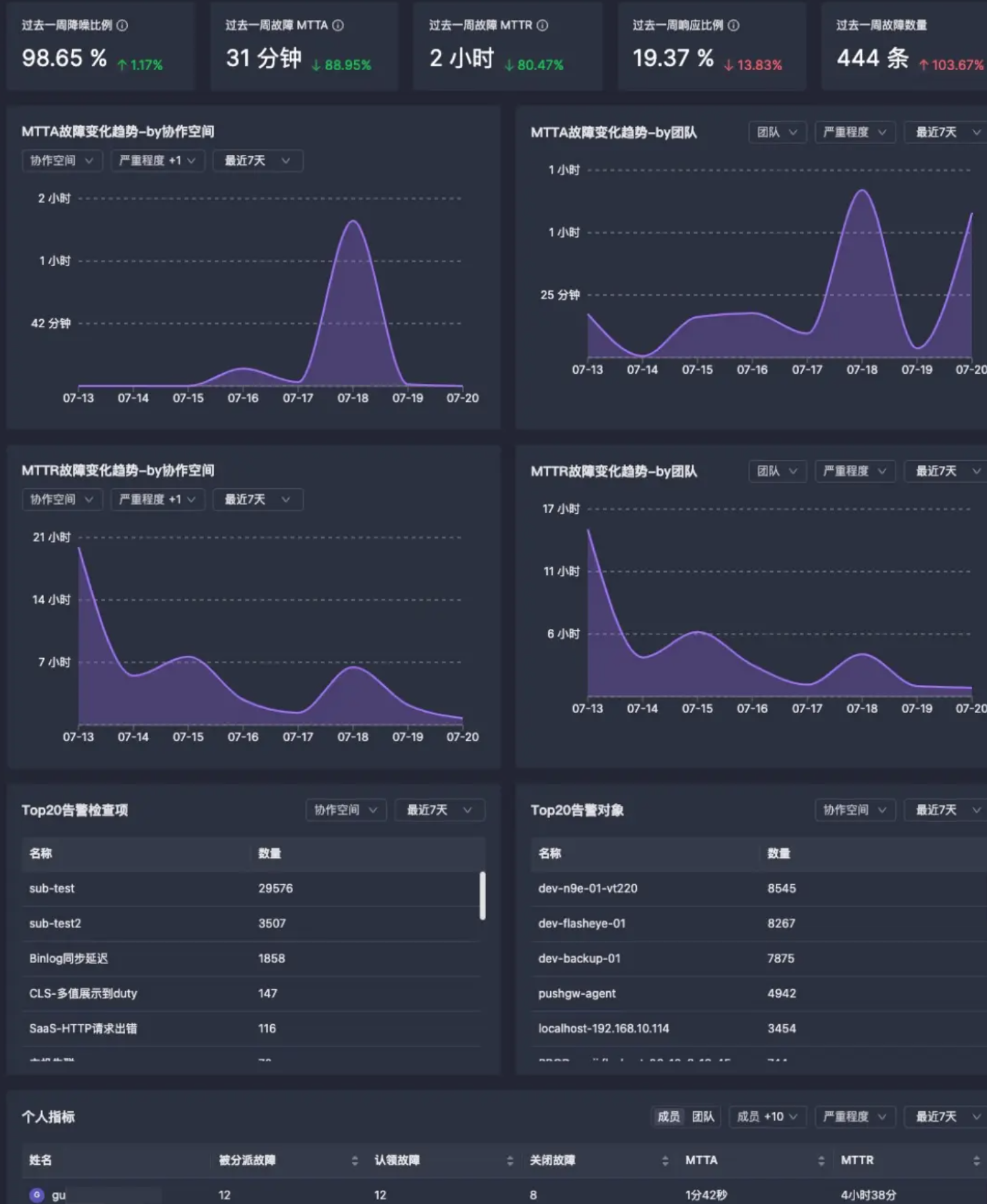 Flashduty 统计报表