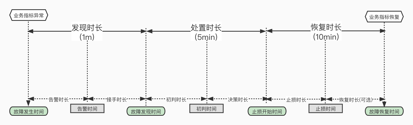 1-5-10故障定位时间周期