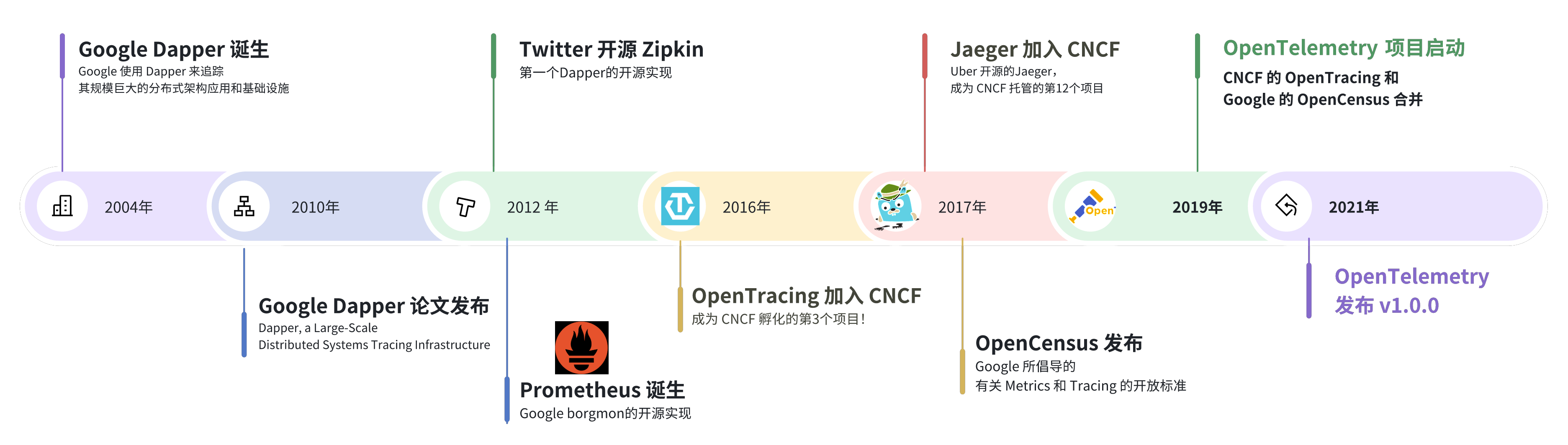 OpenTelemetry is a CNCF incubating project. Formed through a merger of the OpenTracing and OpenCensus projects.