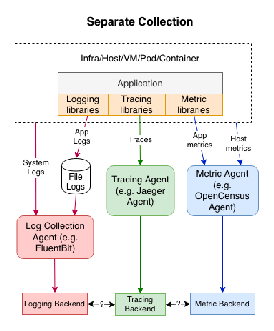 OpenTelemetry Logging 思维导图，收藏