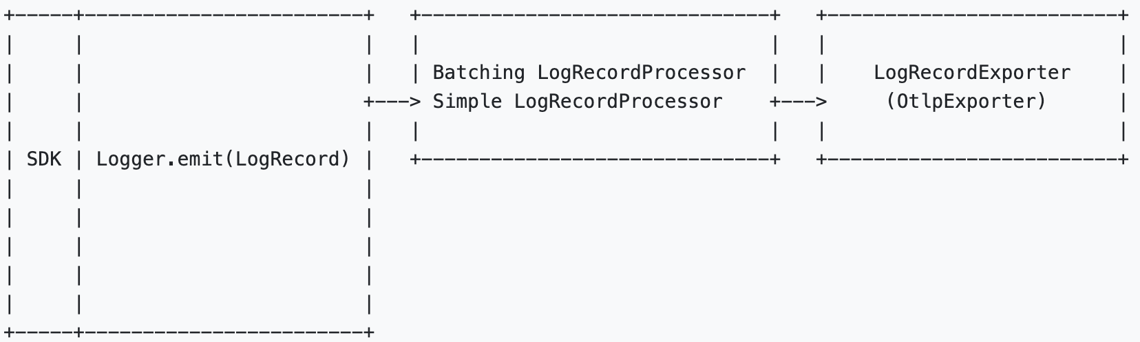 OpenTelemetry Logging 思维导图 - SDK 工作流程2