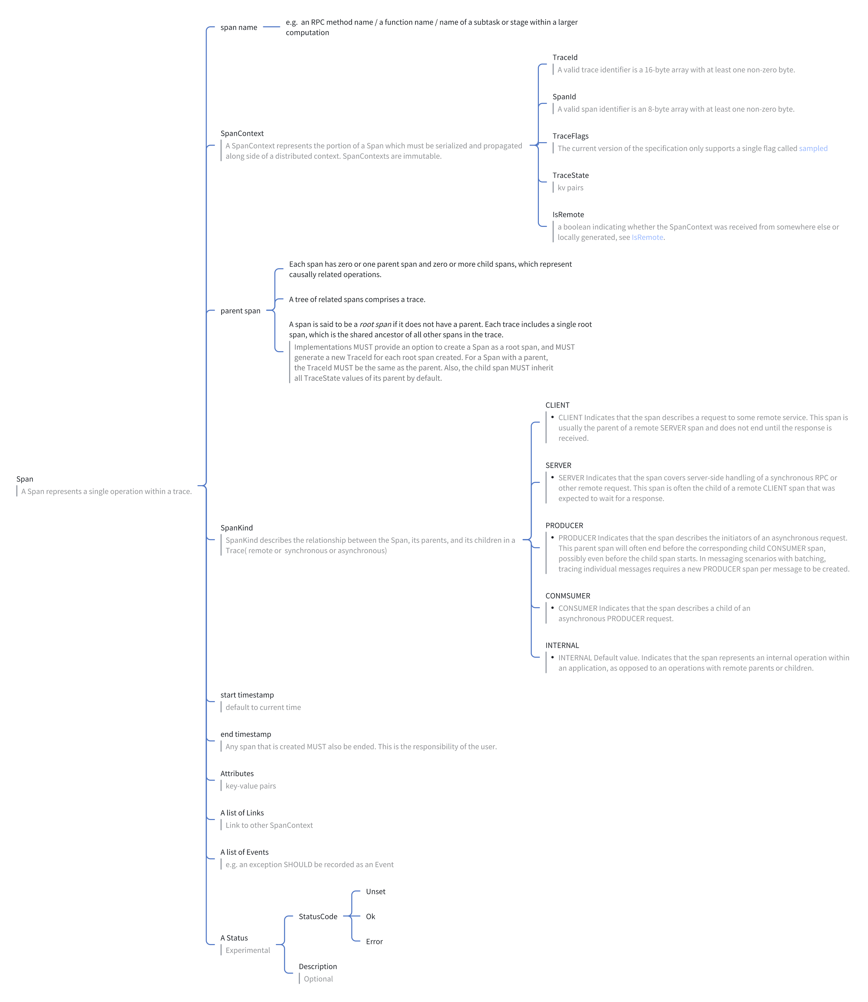 OpenTelemetry Tracing 思维导图，收藏