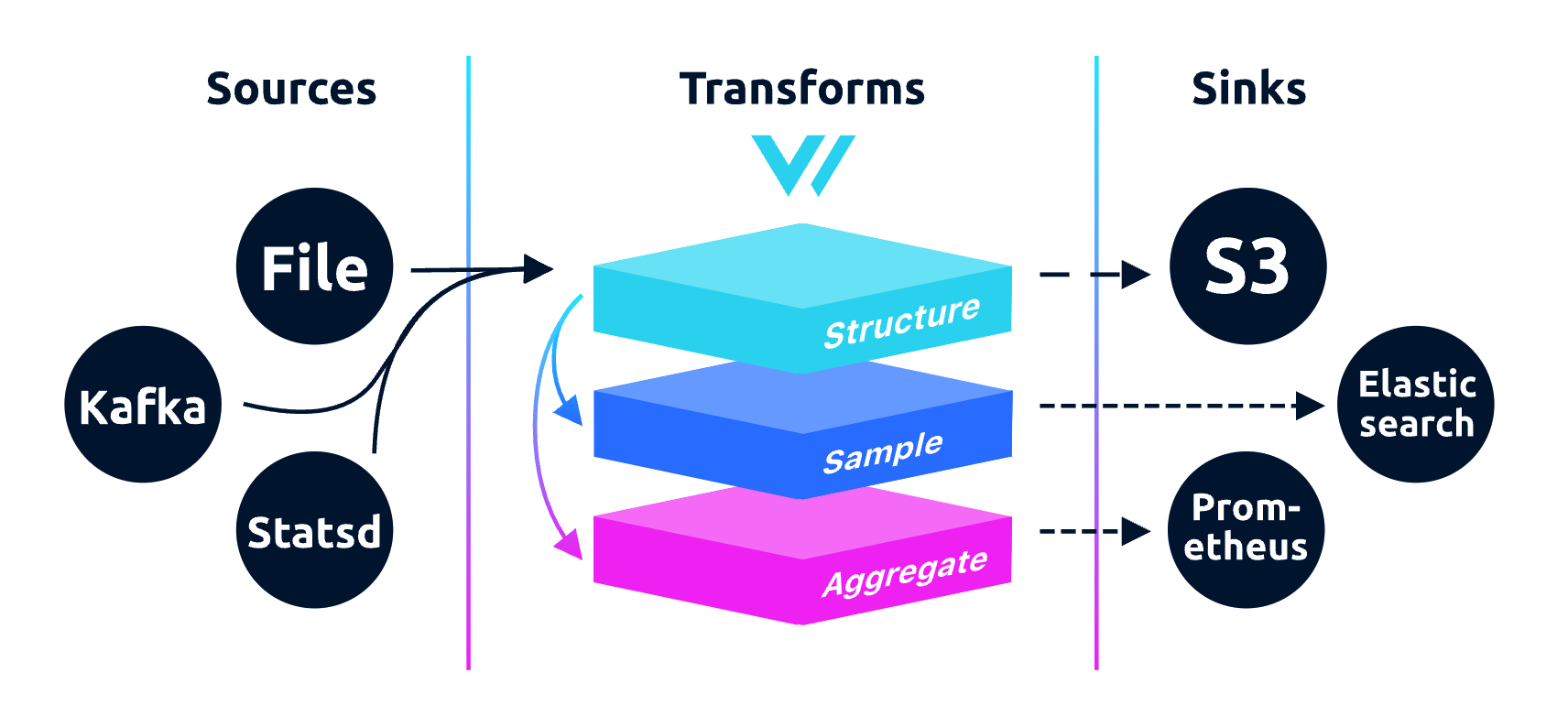 可观测性数据收集集大成者 Vector 介绍