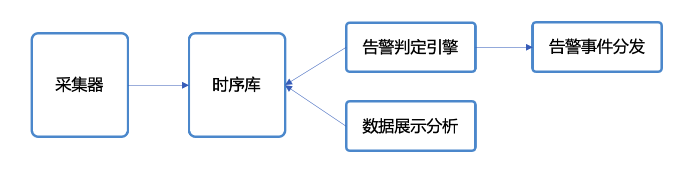 专栏：手把手构建生产级监控系统