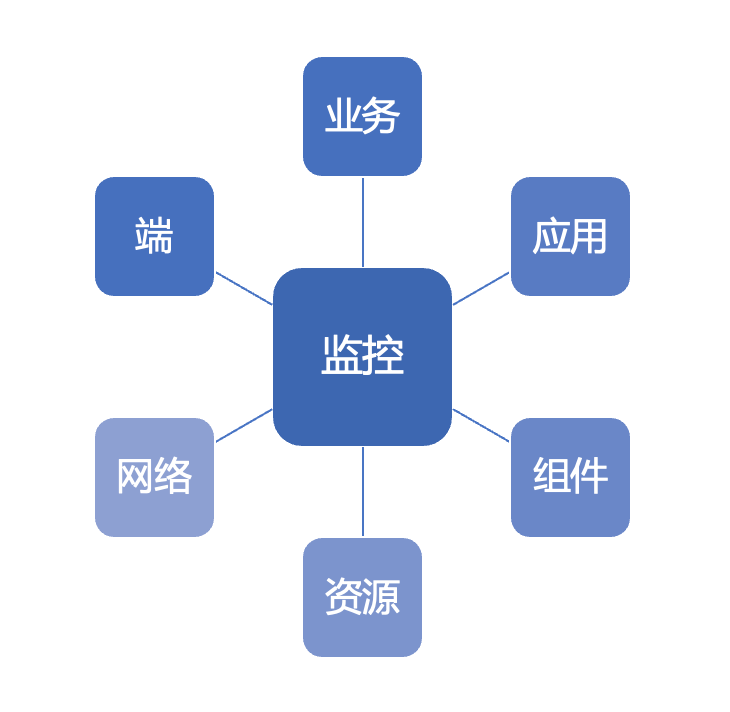 监控完备性-监控分类