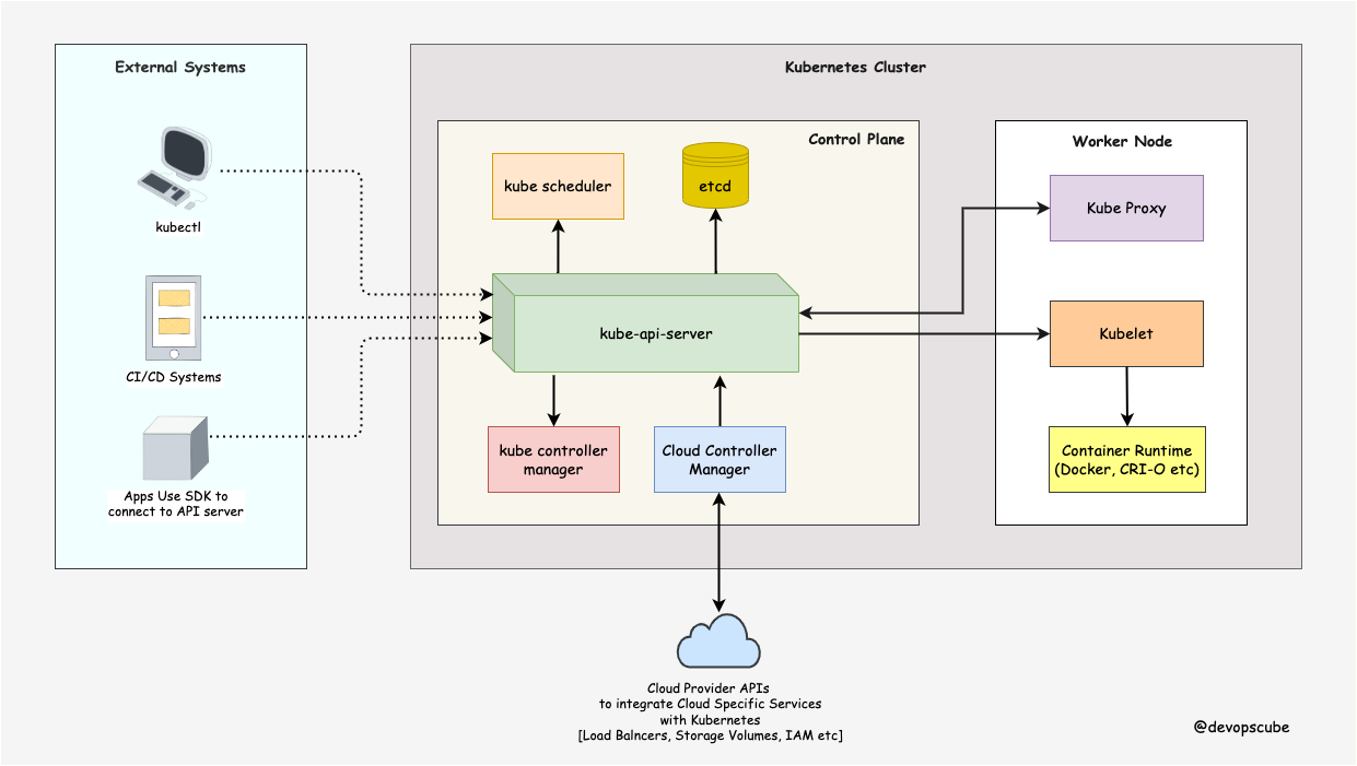 10 张图，说透 Kubernetes 架构和数据流