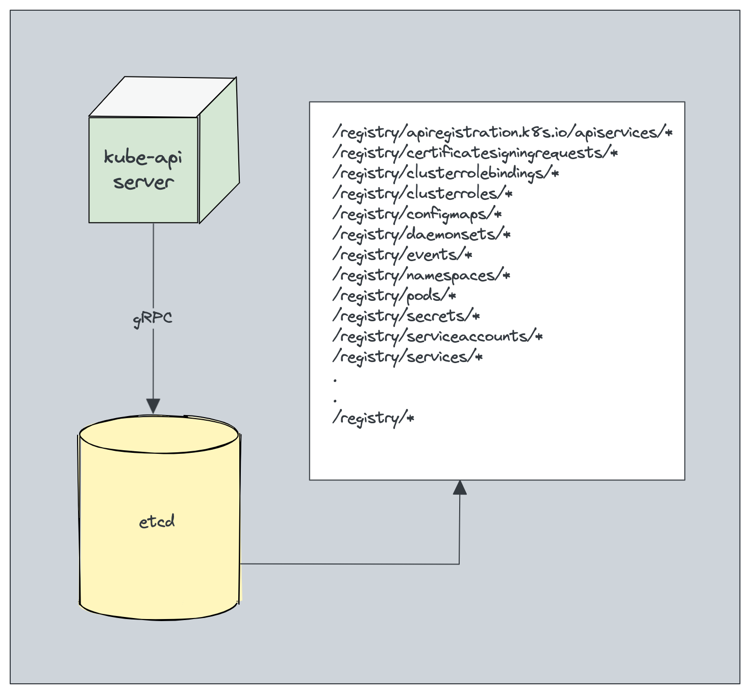 Kubernetes ETCD registry directories