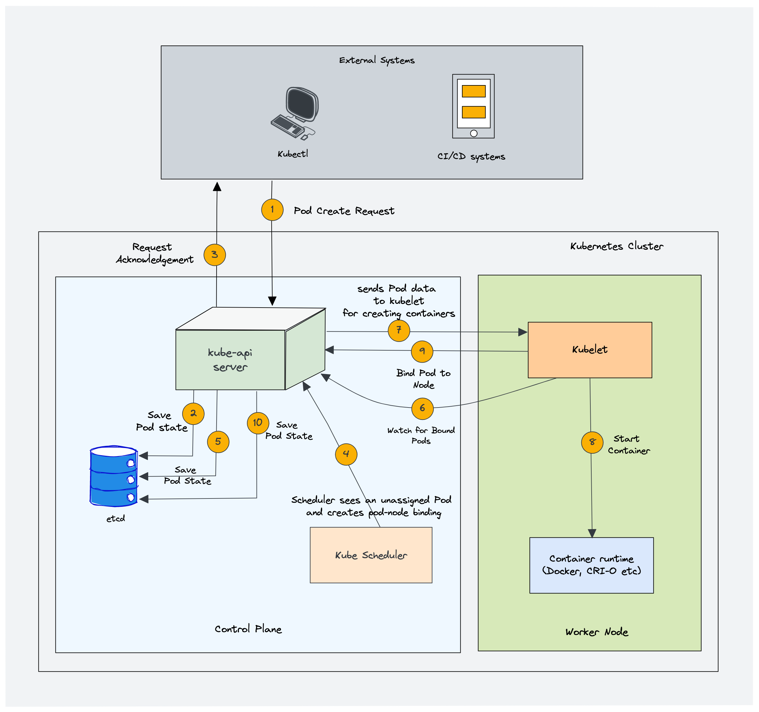 How the Kubernetes Scheduelr works