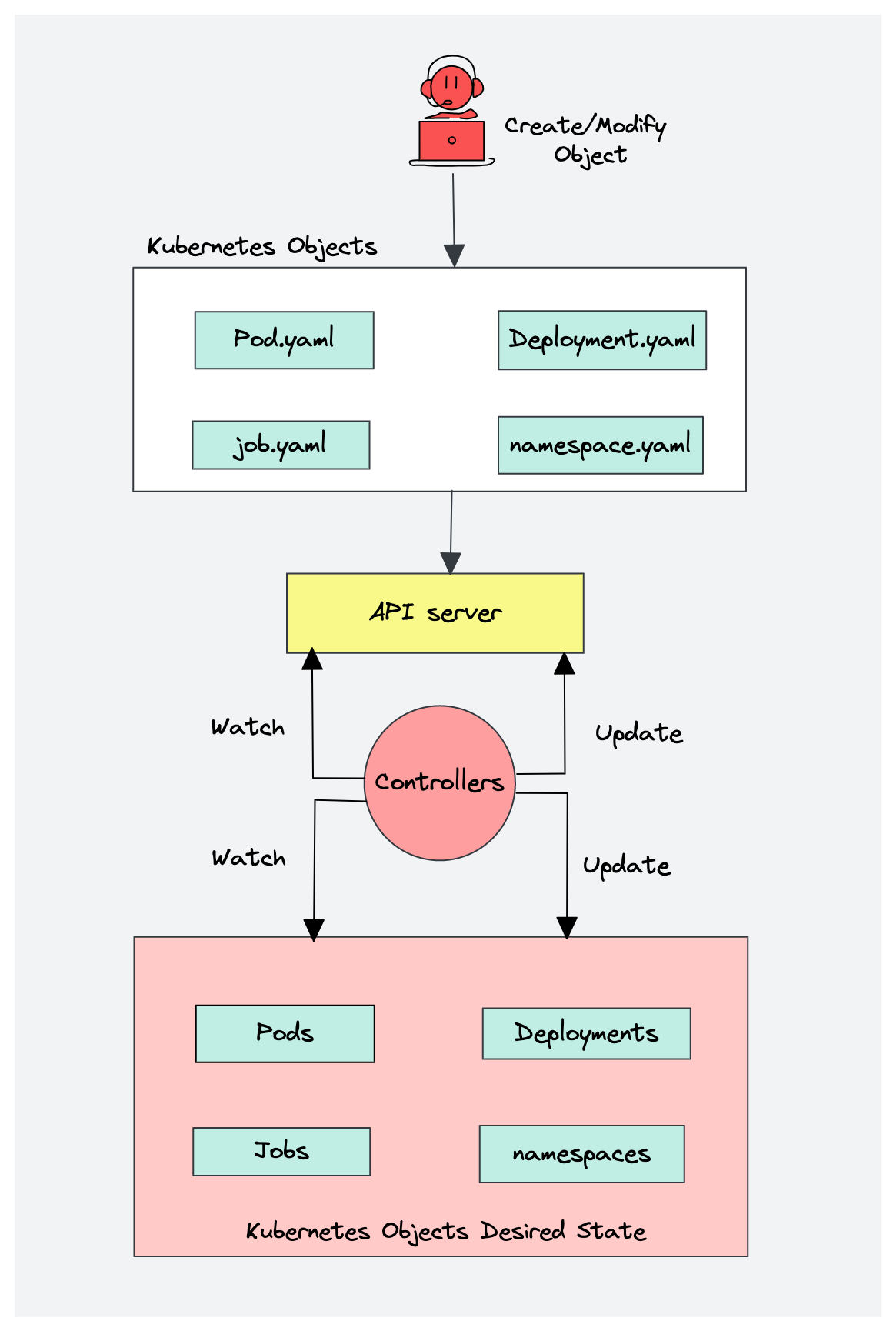 Kubernetes Controller Manager