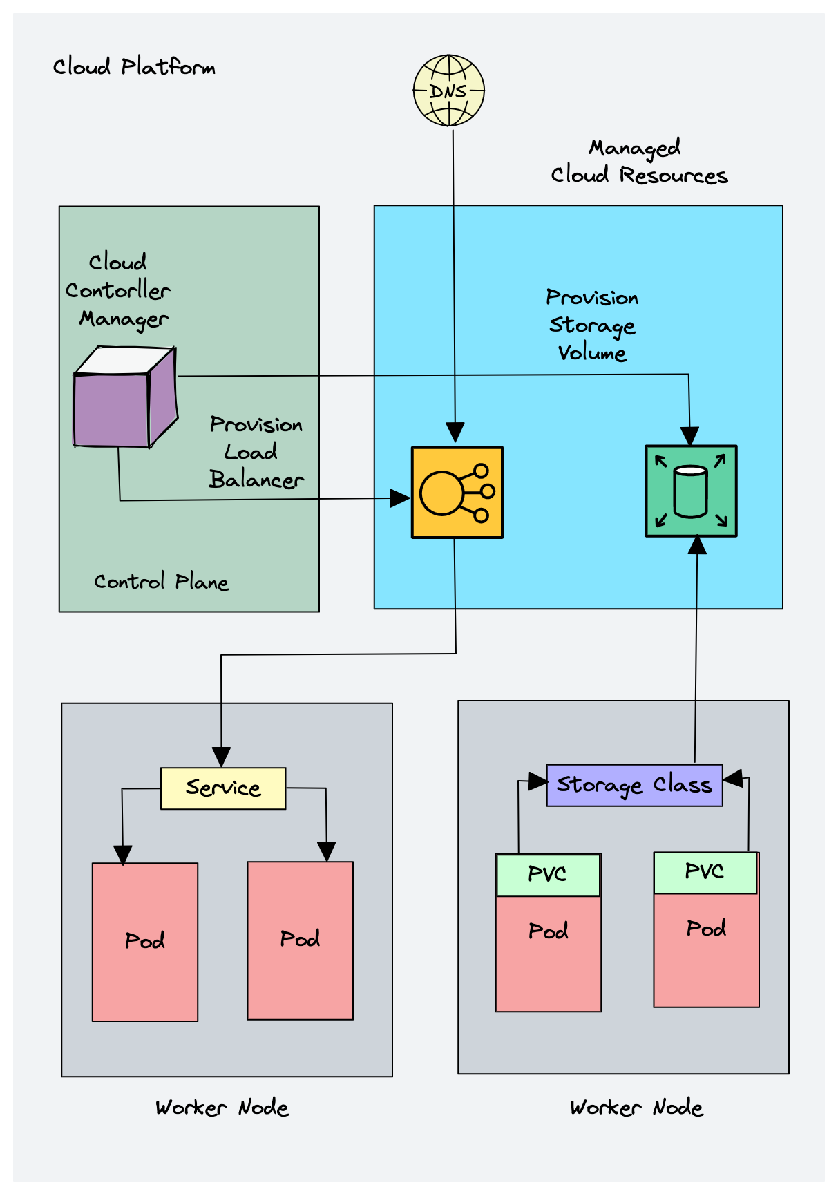 Cloud Controller Manager（CCM）