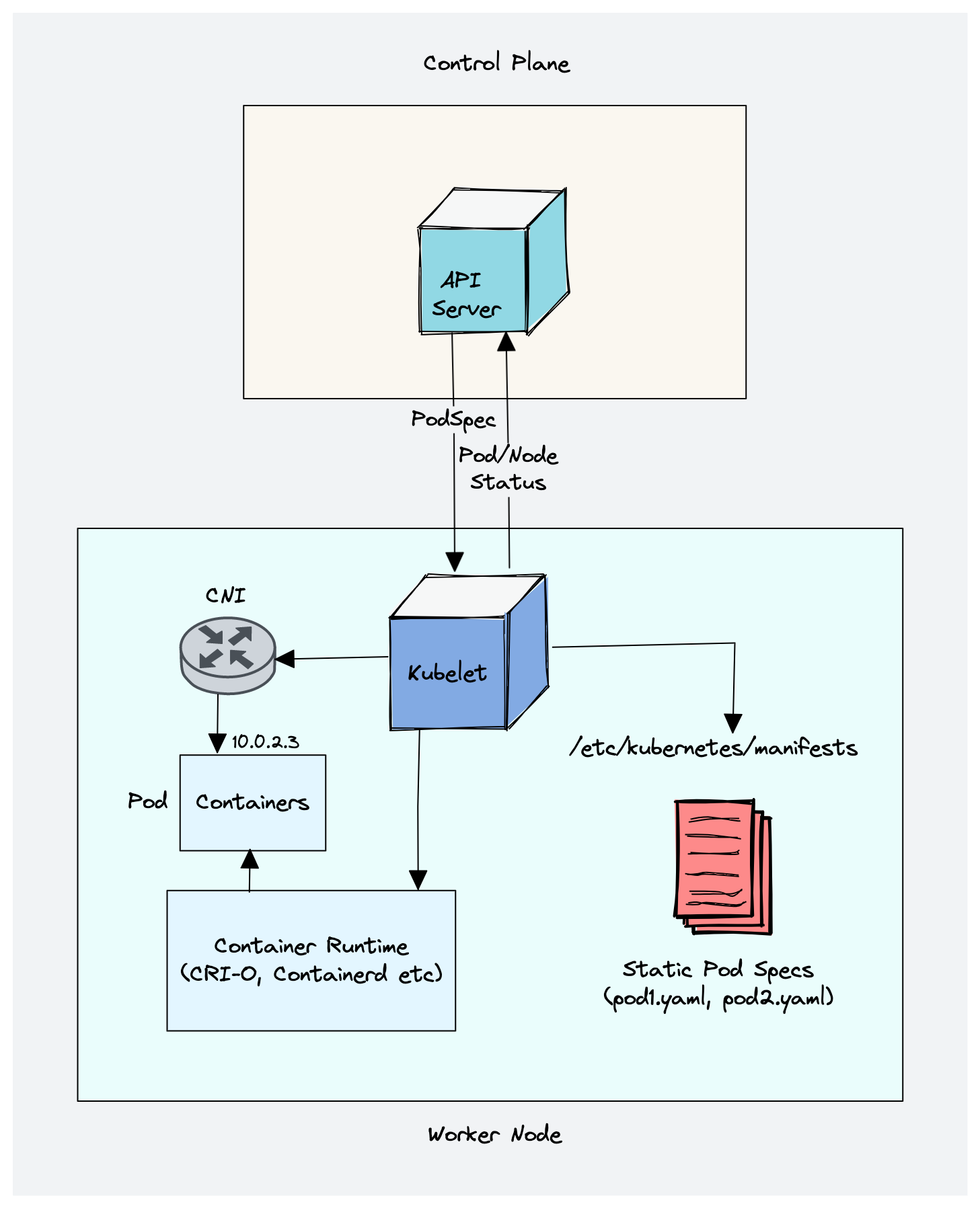 Kubernetes Kubelet