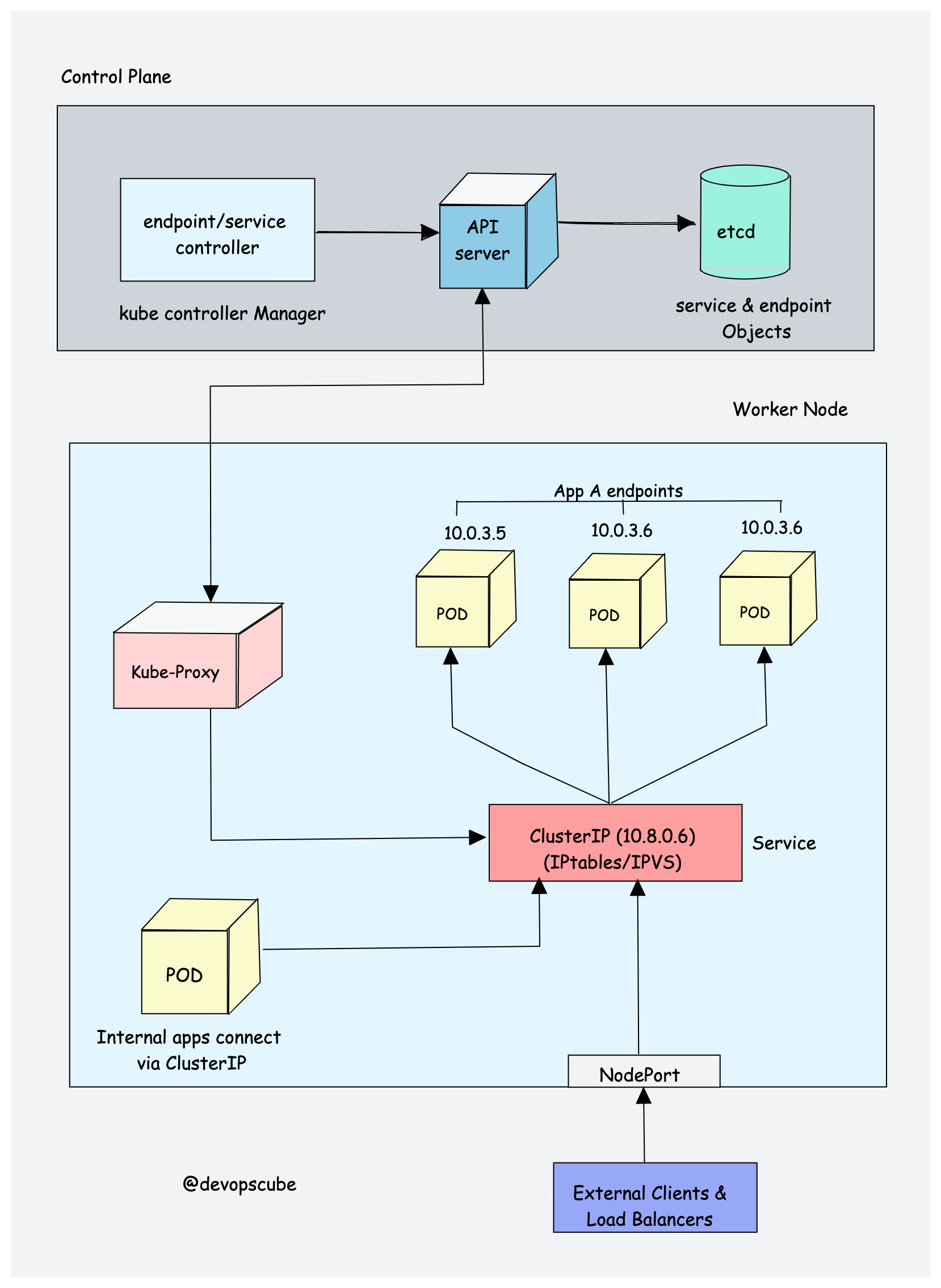 Kubernetes Kube-Proxy