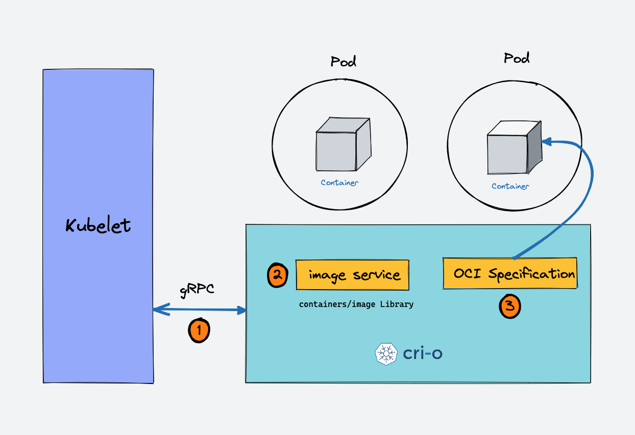 Kubernetes CRI-O