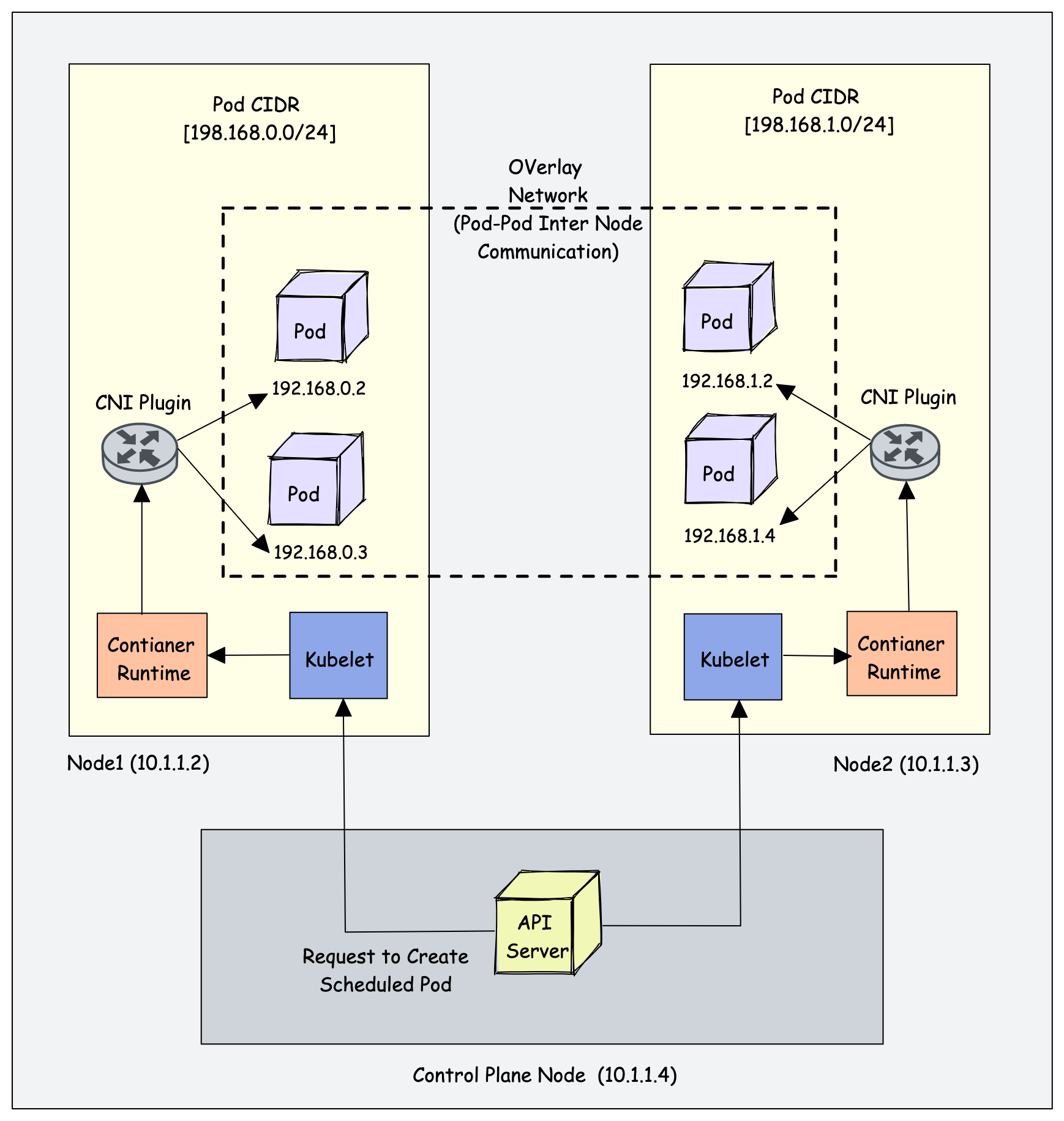 Kubernetes CNI Plugin