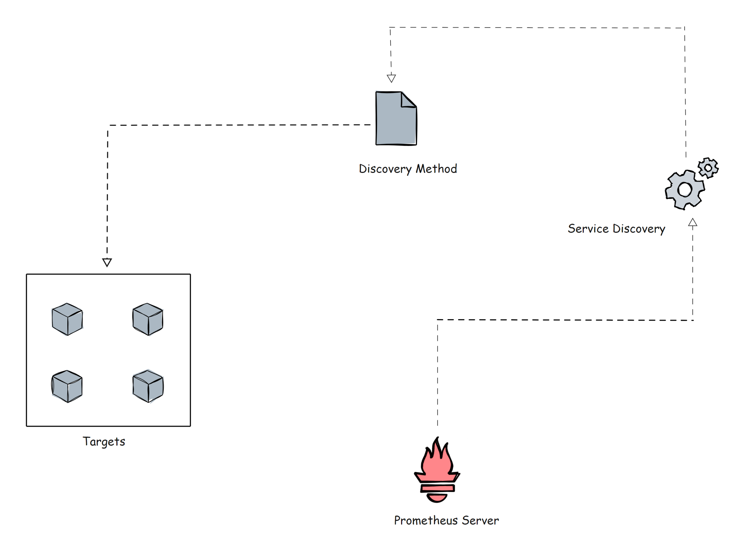 Prometheus Service Discovery