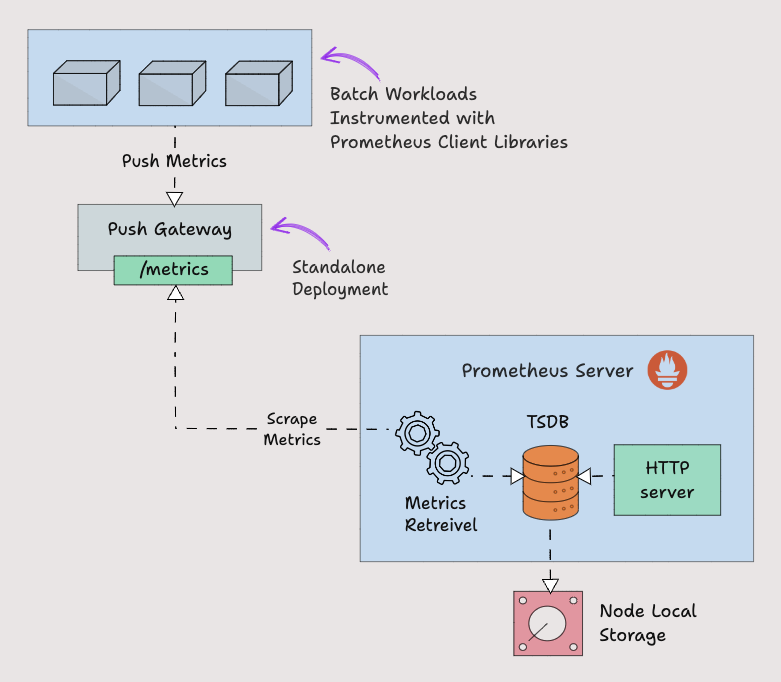 Prometheus Pushgateway