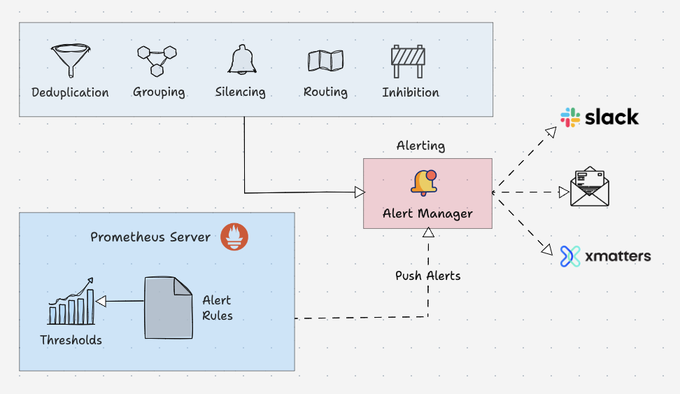 Prometheus AlertManager