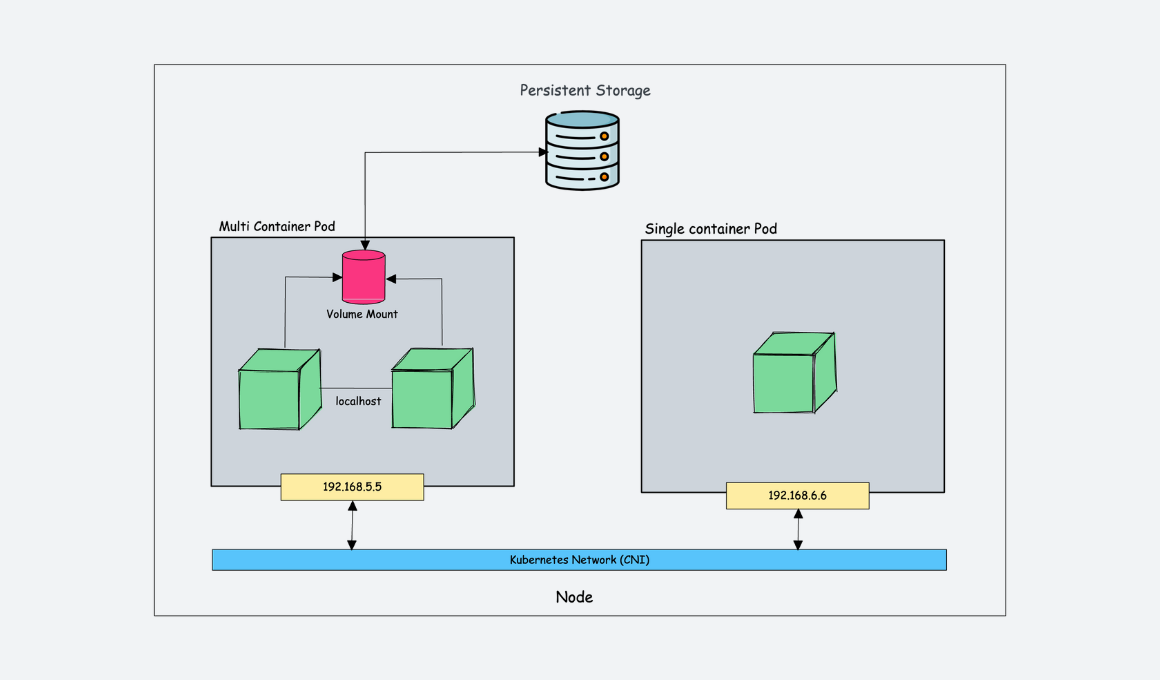 用实际例子讲透 Kubernetes Pod