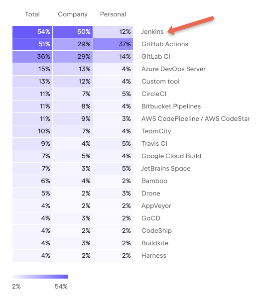 Developer Ecosystem Report