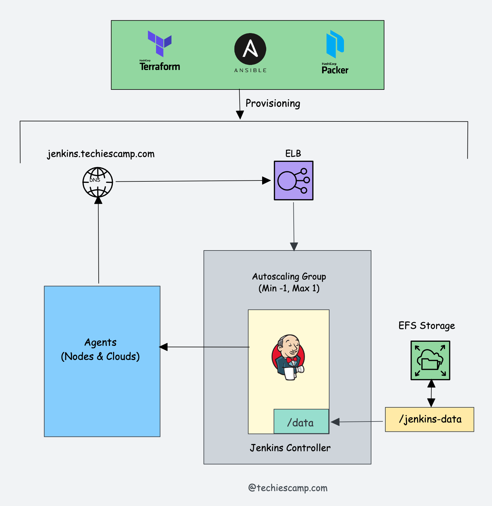 Jenkins HA - autoscaling