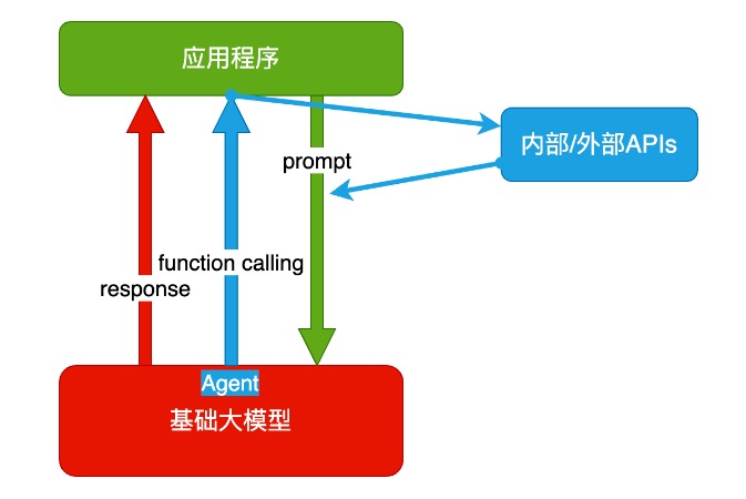 运维 + AI，你得先搞懂这些 - 图3