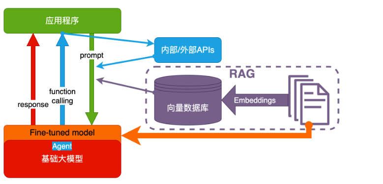 运维 + AI，你得先搞懂这些 - 图5