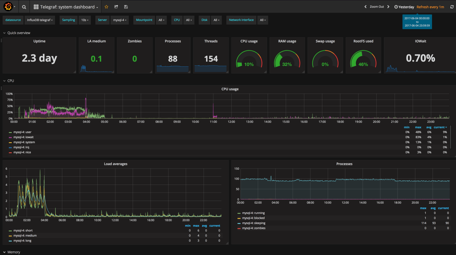 Grafana Dashboard