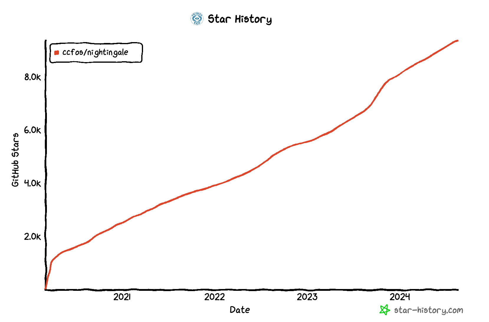 Nightingale github star