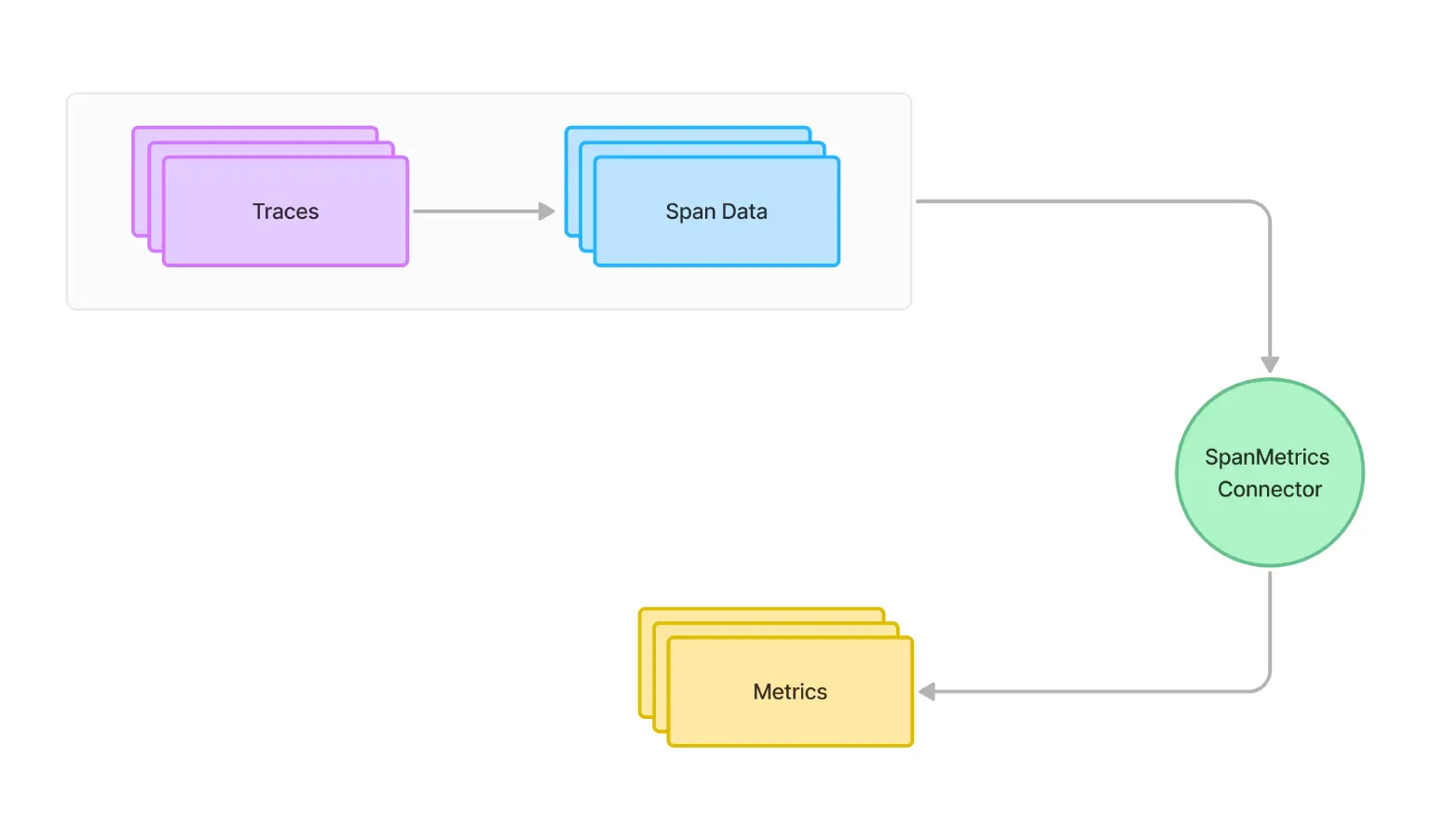 使用 SpanMetrics Connector 将 OpenTelemetry 跟踪转换为指标