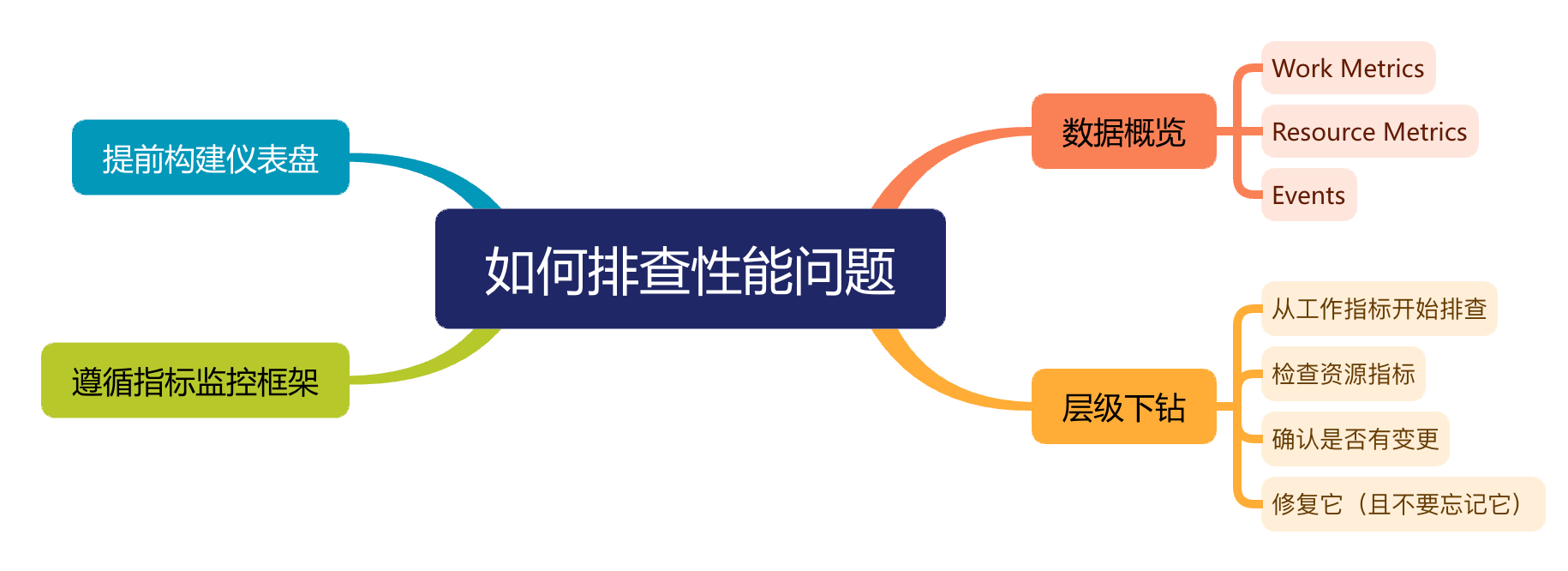 Datadog 监控最佳实践 - 如何排查性能问题 - 脑图