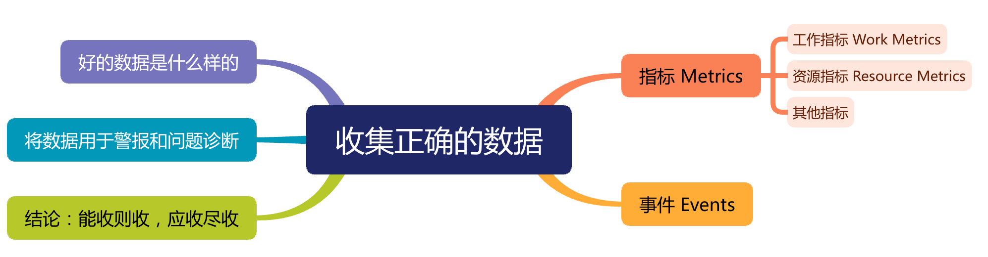 Datadog 监控最佳实践 - 收集正确的数据