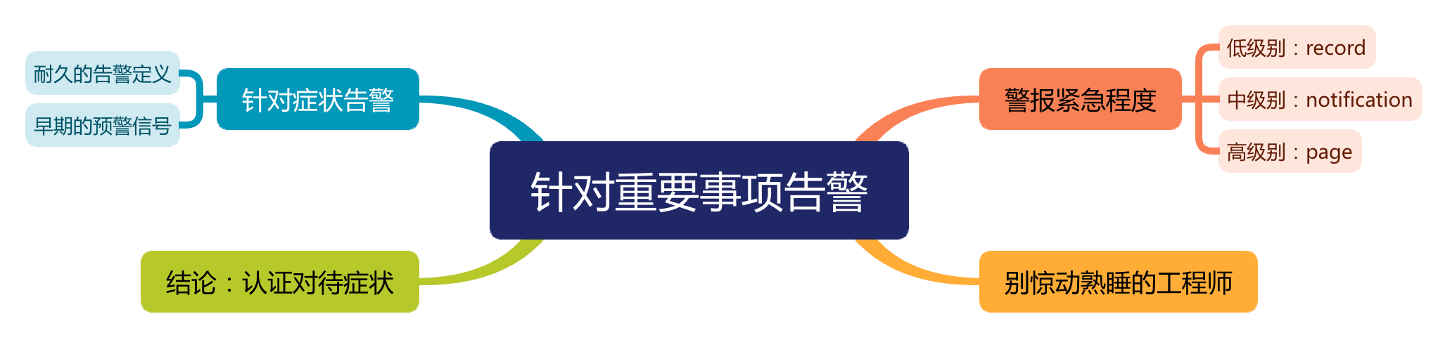 Datadog 监控最佳实践 - 针对重要事项发出警报