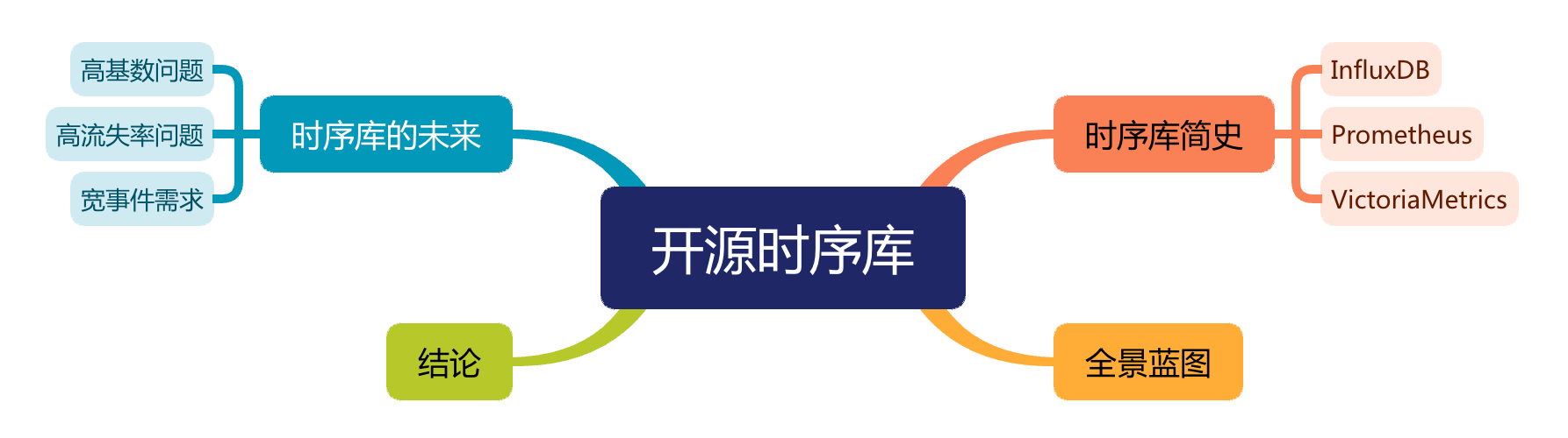 开源时序库的兴起以及未来发展的观点