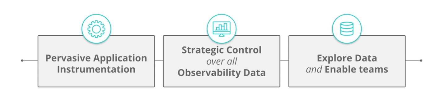 Observability-future