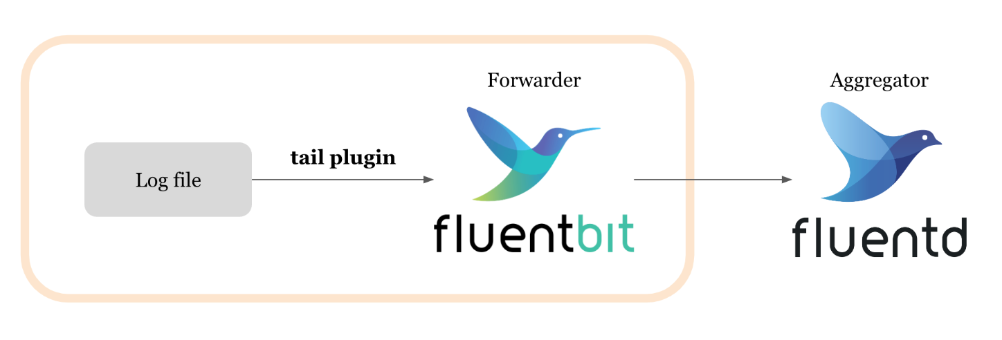 fluentbit-tail