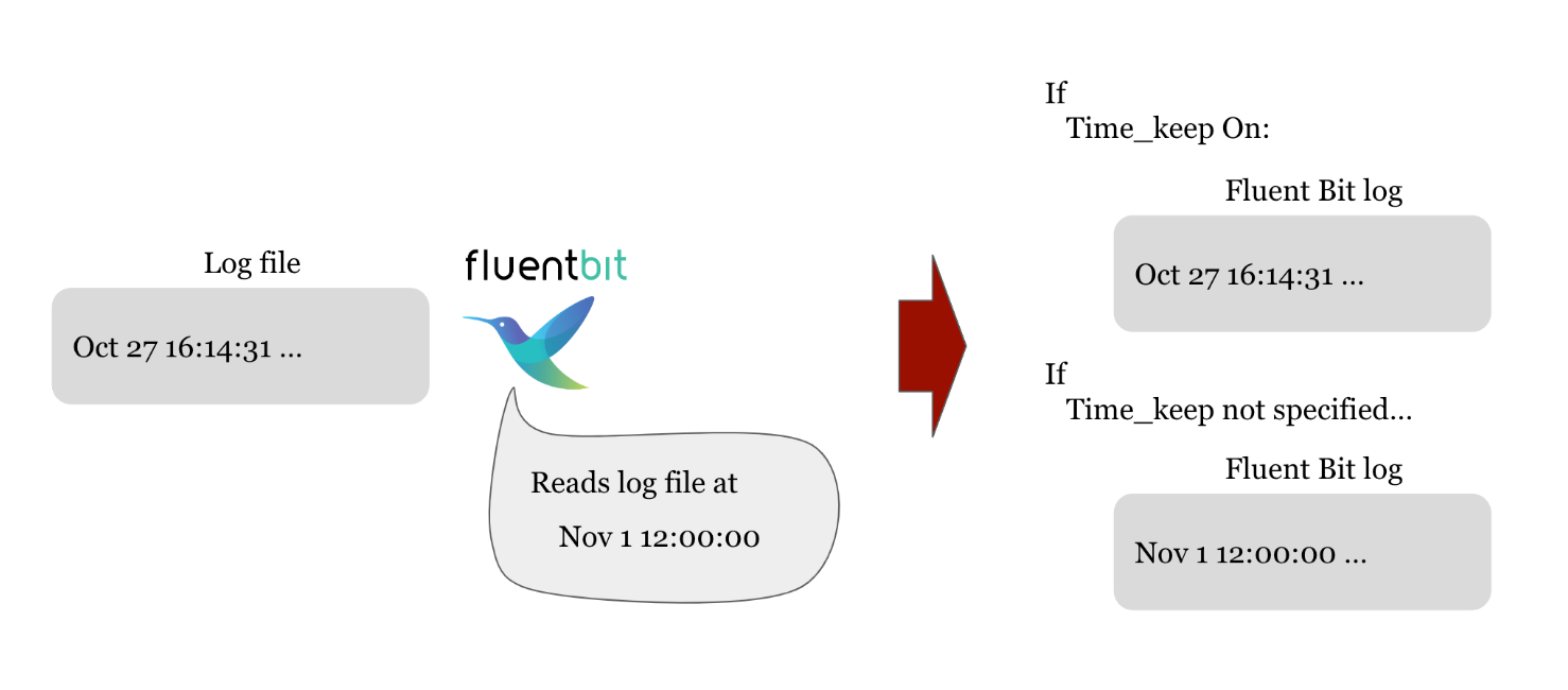 Fluentbit Time_keep