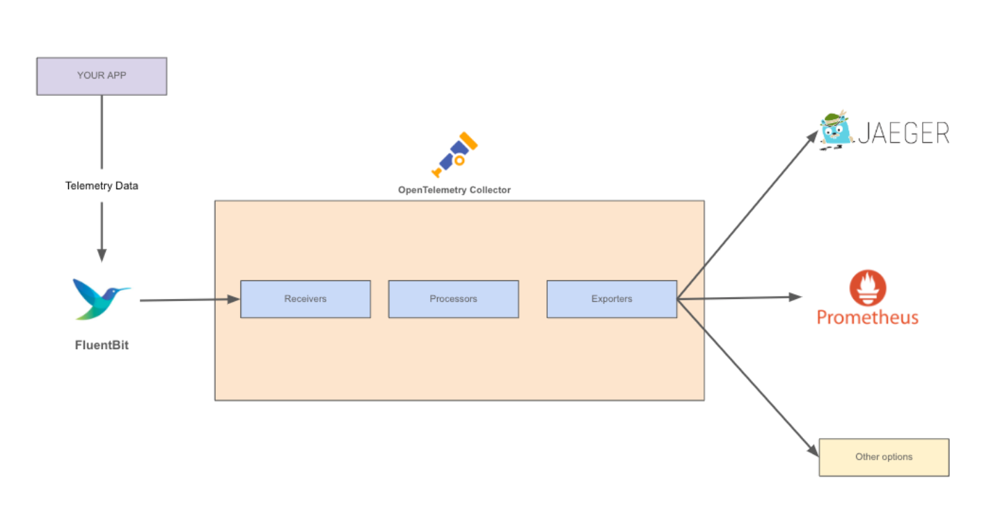 opentelemetry-integrate-fluentbit