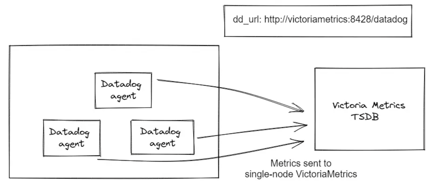 DataDog agent to VictoriaMetrics