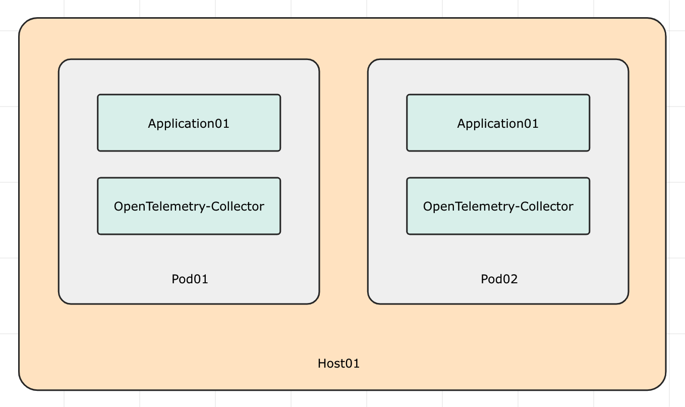 opentelemetry-collector-sidecar