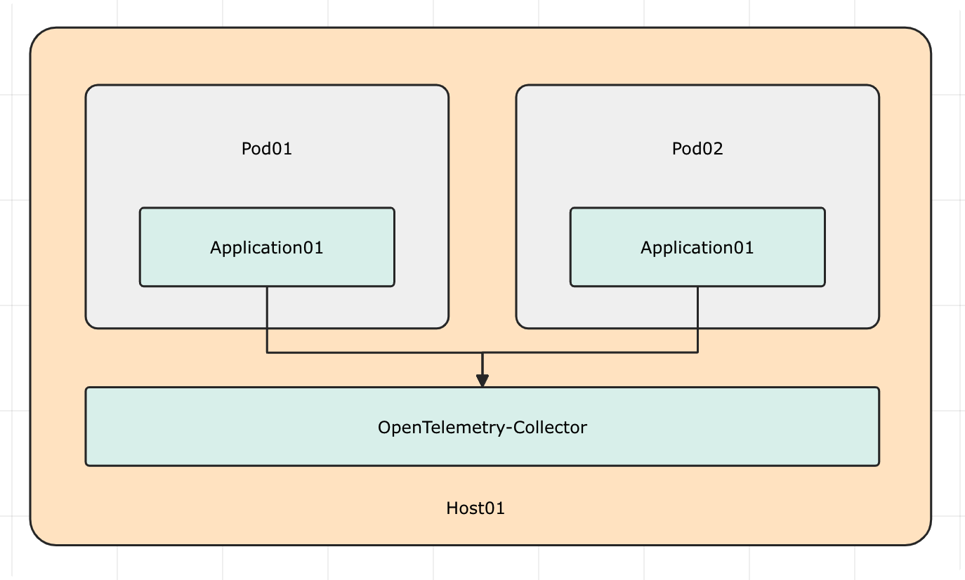 opentelemetry-collector-daemonset