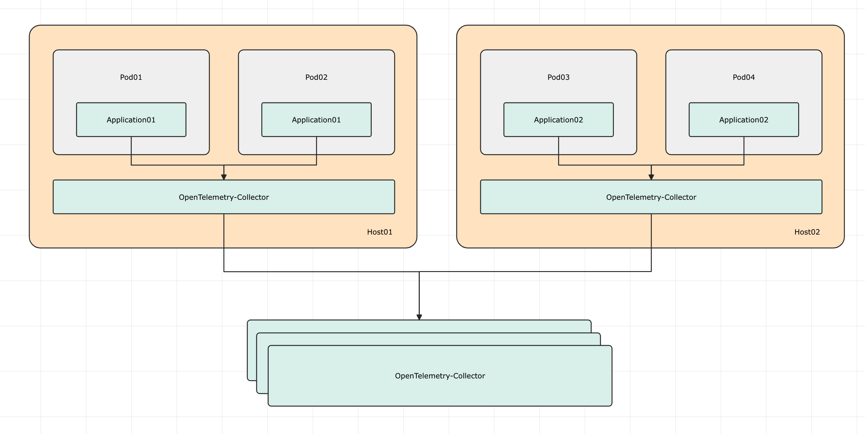 opentelemetry-collector-centralized