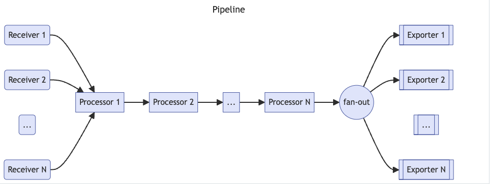 OpenTelemetry Collector 部署方式的选择