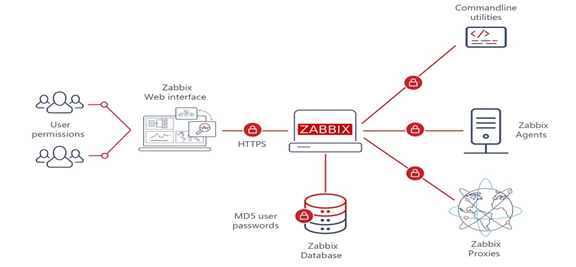 Zabbix 监控系统原理介绍