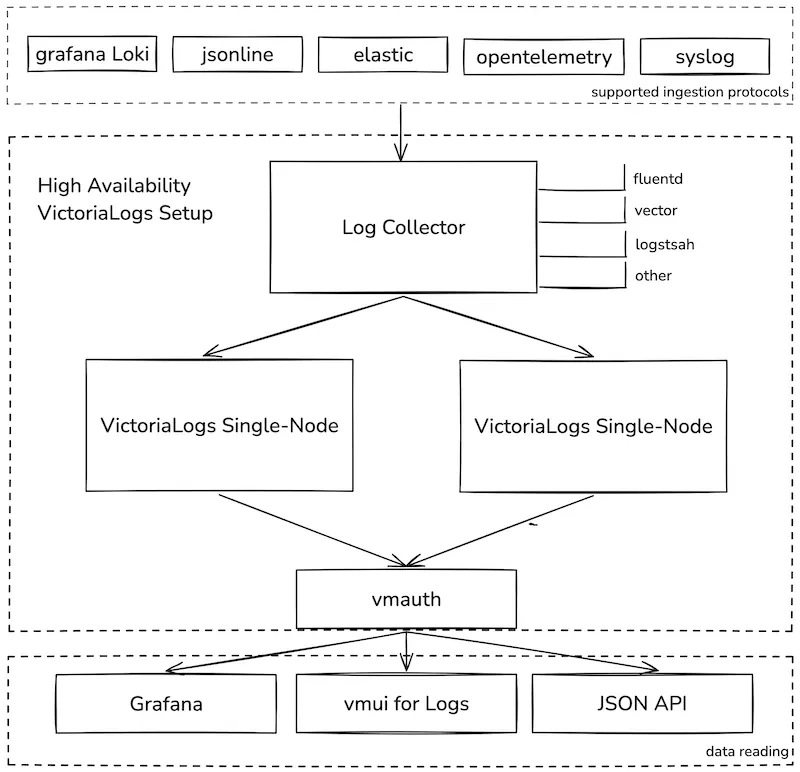 VictoriaLogs 高可用