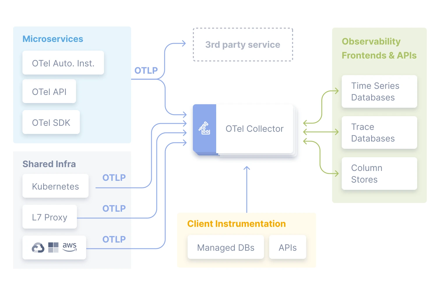 什么是 OpenTelemetry？日志、指标、跟踪的开源标准