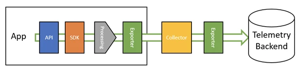 OpenTelemetry 组件